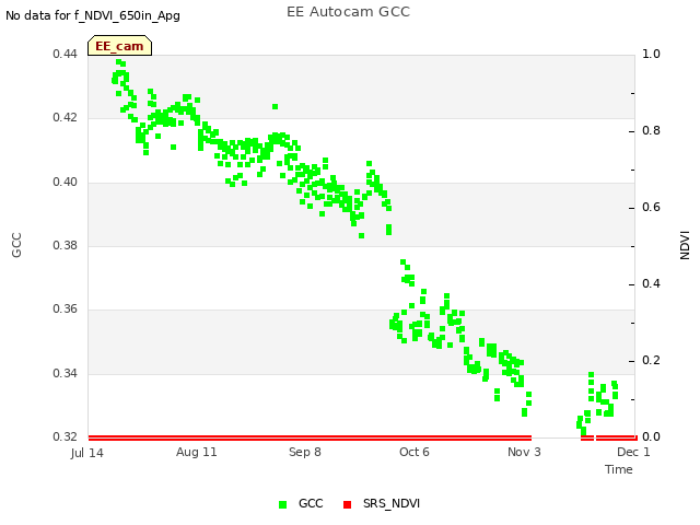 plot of EE Autocam GCC