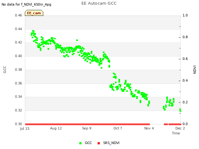 plot of EE Autocam GCC