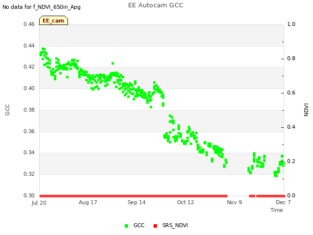 plot of EE Autocam GCC