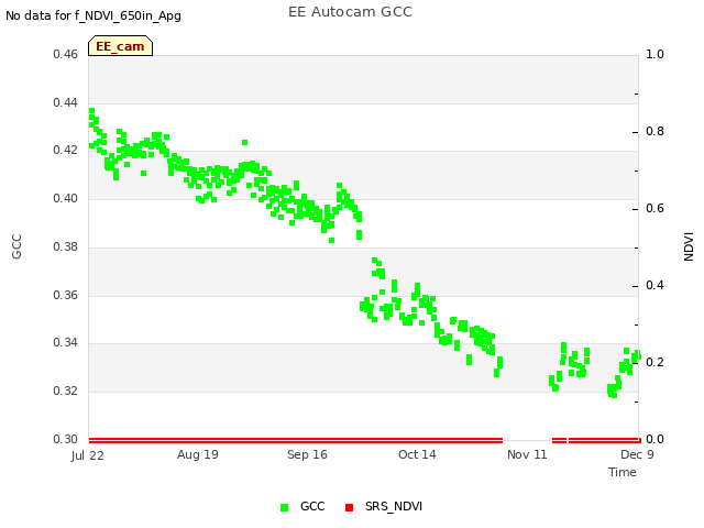 plot of EE Autocam GCC