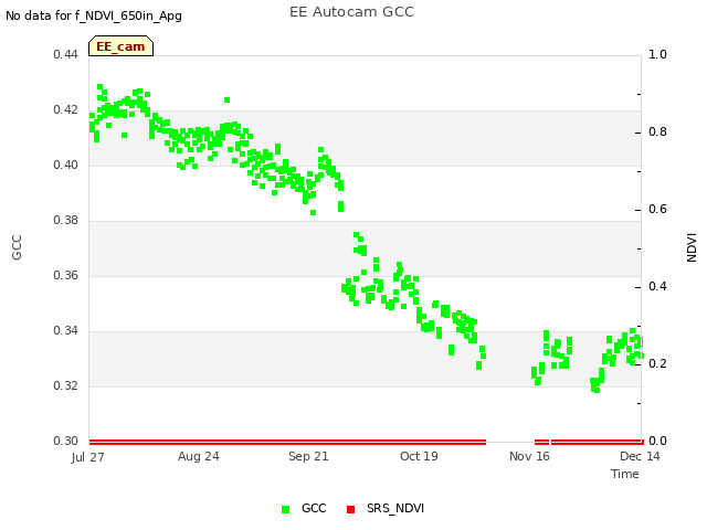 plot of EE Autocam GCC