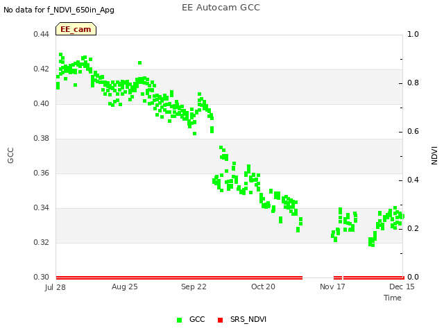 plot of EE Autocam GCC