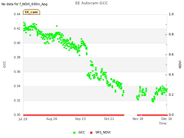 plot of EE Autocam GCC