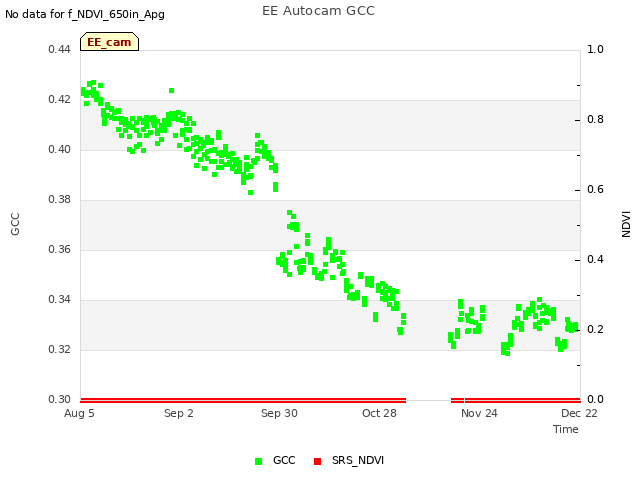 plot of EE Autocam GCC