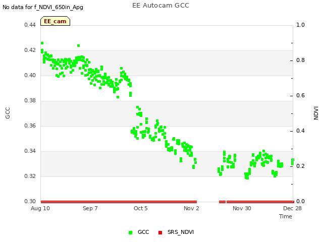 plot of EE Autocam GCC