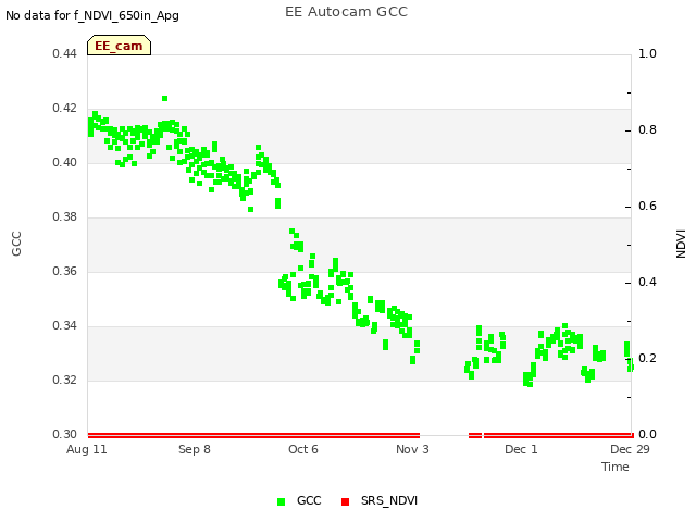 plot of EE Autocam GCC