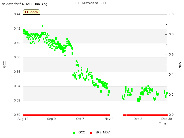 plot of EE Autocam GCC