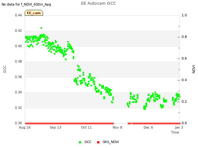 plot of EE Autocam GCC