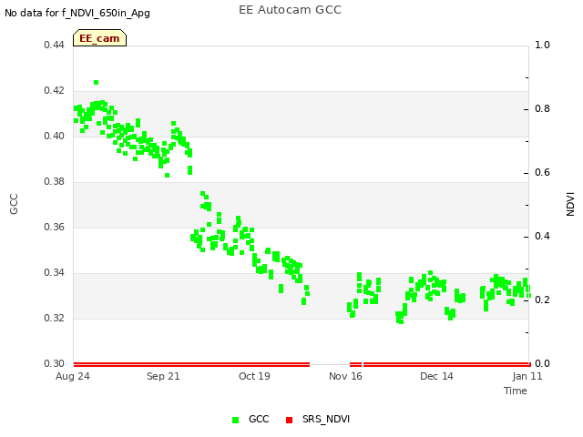 plot of EE Autocam GCC