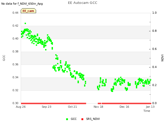 plot of EE Autocam GCC