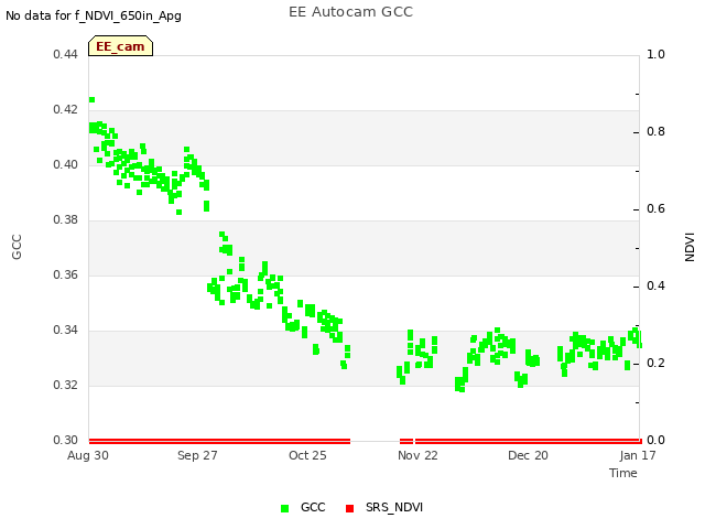 plot of EE Autocam GCC