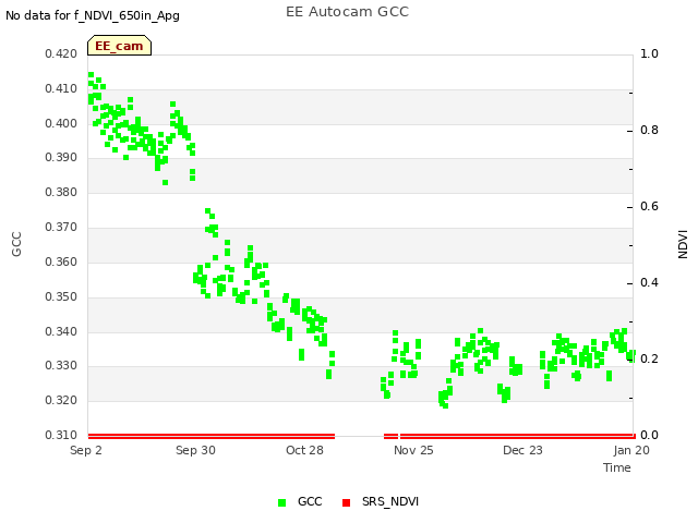 plot of EE Autocam GCC