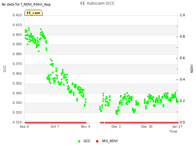 plot of EE Autocam GCC