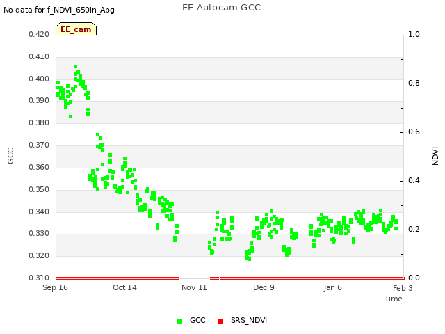 plot of EE Autocam GCC