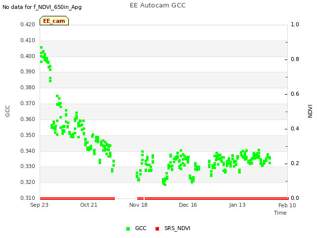 plot of EE Autocam GCC