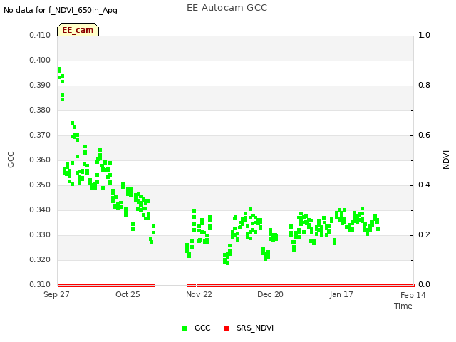 plot of EE Autocam GCC