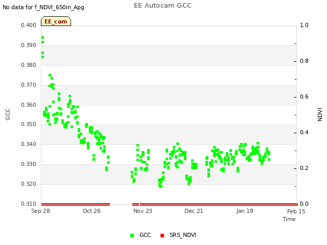 plot of EE Autocam GCC