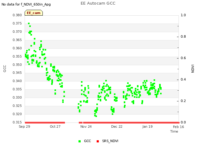 plot of EE Autocam GCC