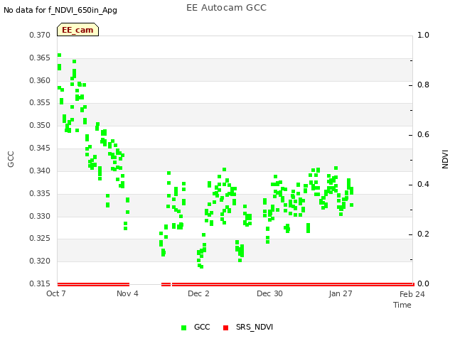 plot of EE Autocam GCC