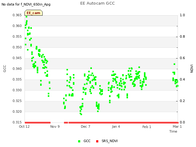 plot of EE Autocam GCC