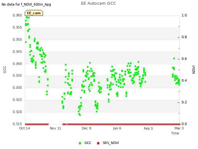 plot of EE Autocam GCC