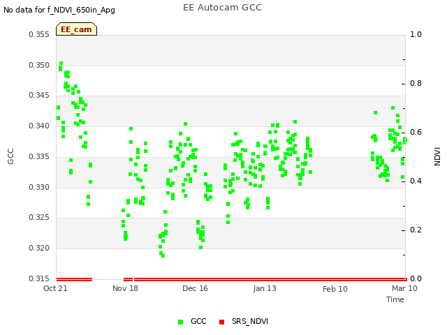 plot of EE Autocam GCC