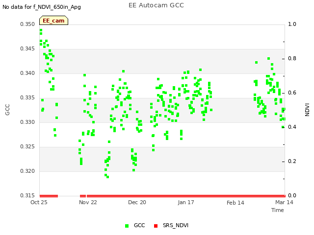 plot of EE Autocam GCC