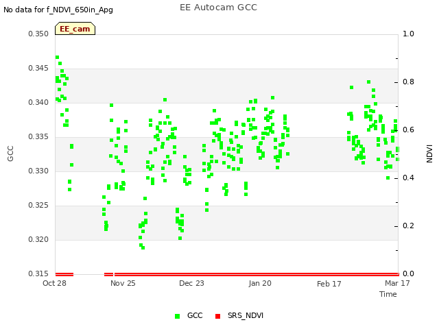 plot of EE Autocam GCC