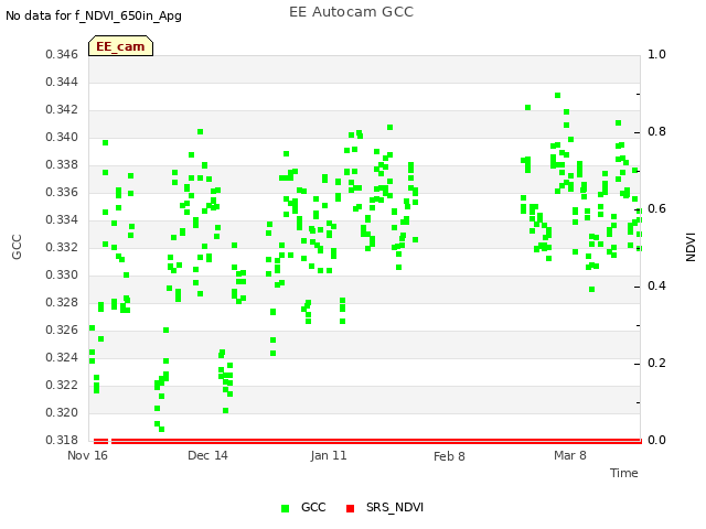 plot of EE Autocam GCC