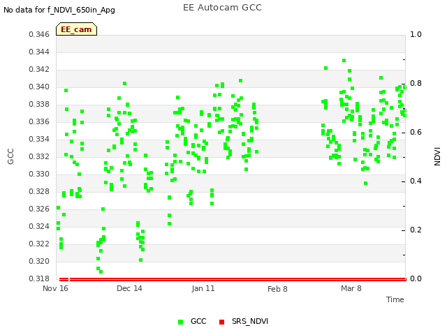 plot of EE Autocam GCC