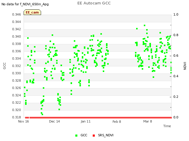 plot of EE Autocam GCC