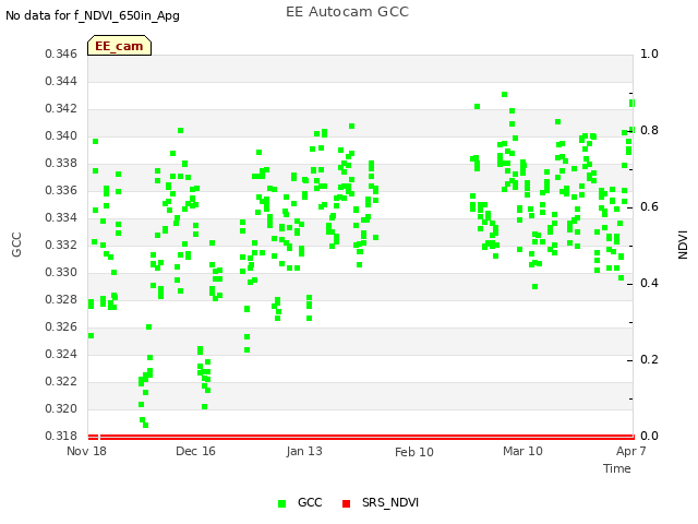 plot of EE Autocam GCC