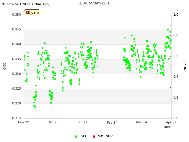 plot of EE Autocam GCC