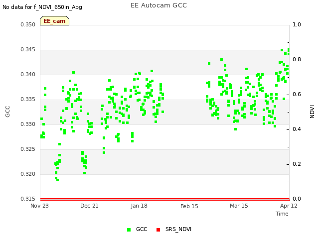 plot of EE Autocam GCC