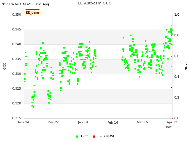 plot of EE Autocam GCC