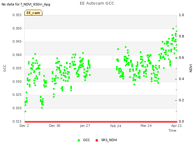 plot of EE Autocam GCC