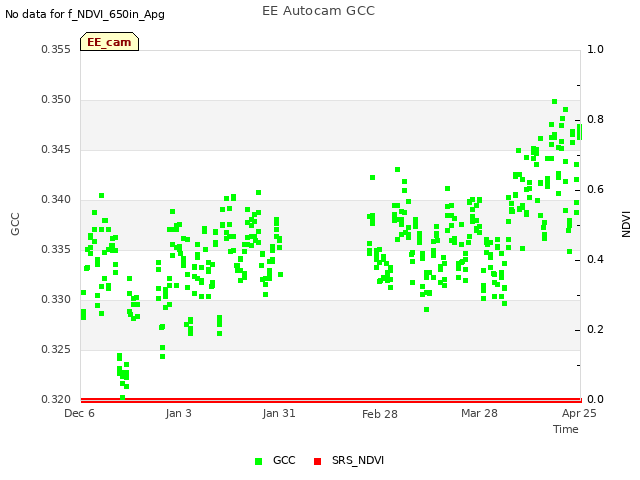 plot of EE Autocam GCC