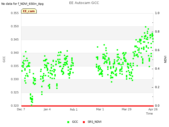 plot of EE Autocam GCC