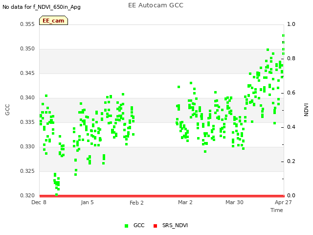 plot of EE Autocam GCC