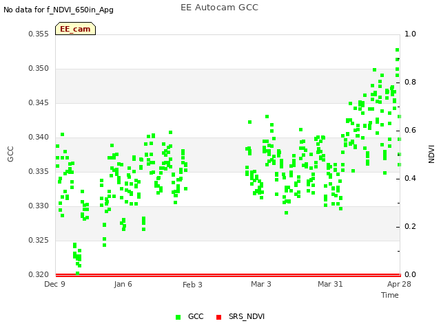 plot of EE Autocam GCC