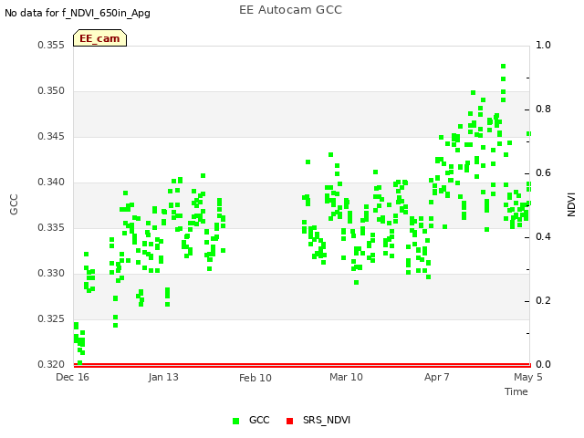 plot of EE Autocam GCC