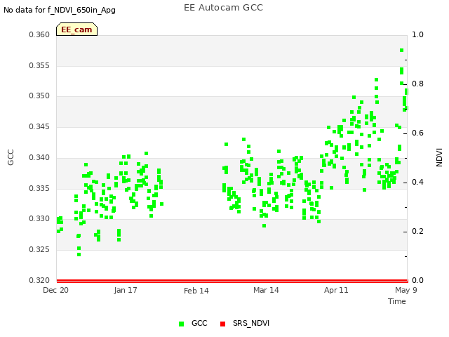 plot of EE Autocam GCC