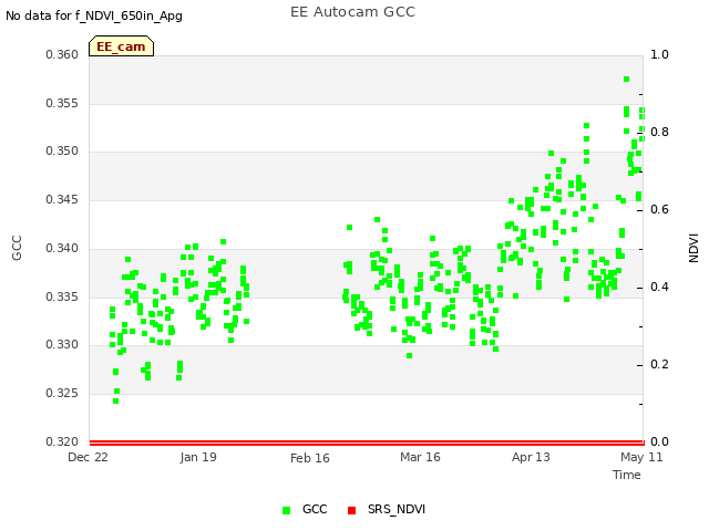 plot of EE Autocam GCC