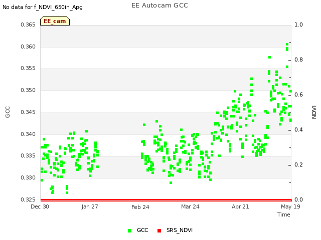 plot of EE Autocam GCC