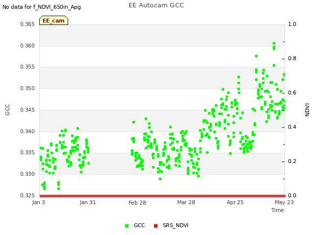 plot of EE Autocam GCC