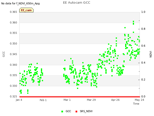 plot of EE Autocam GCC