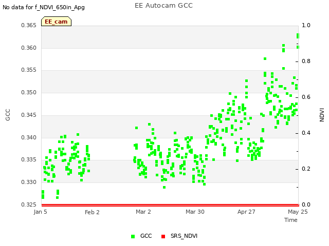 plot of EE Autocam GCC