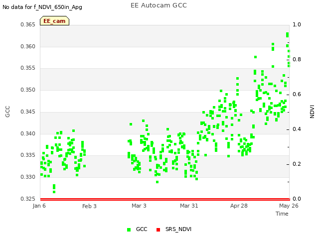 plot of EE Autocam GCC