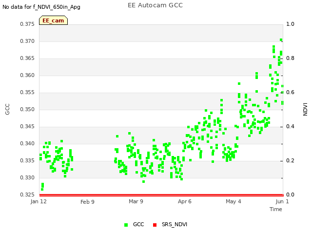 plot of EE Autocam GCC