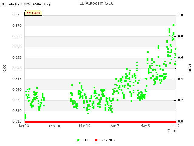 plot of EE Autocam GCC